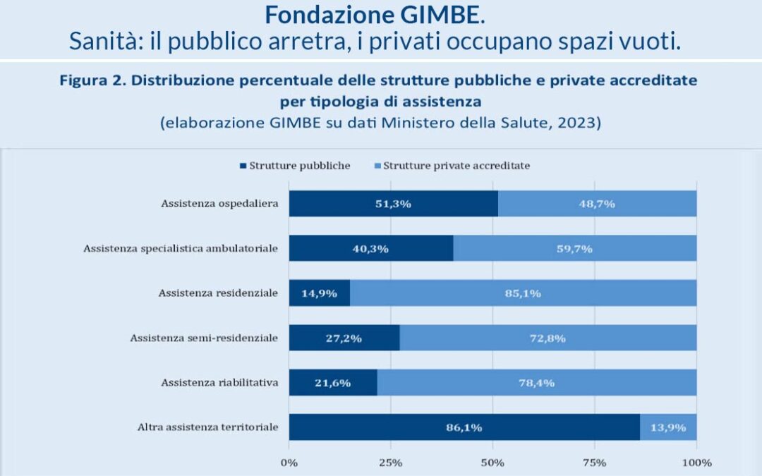 Fondazione GIMBE. Sanità: il pubblico arretra, i privati occupano spazi vuoti.