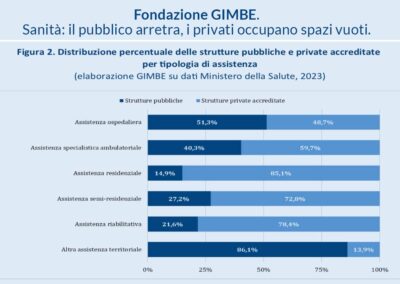 Fondazione GIMBE. Sanità: il pubblico arretra, i privati occupano spazi vuoti.