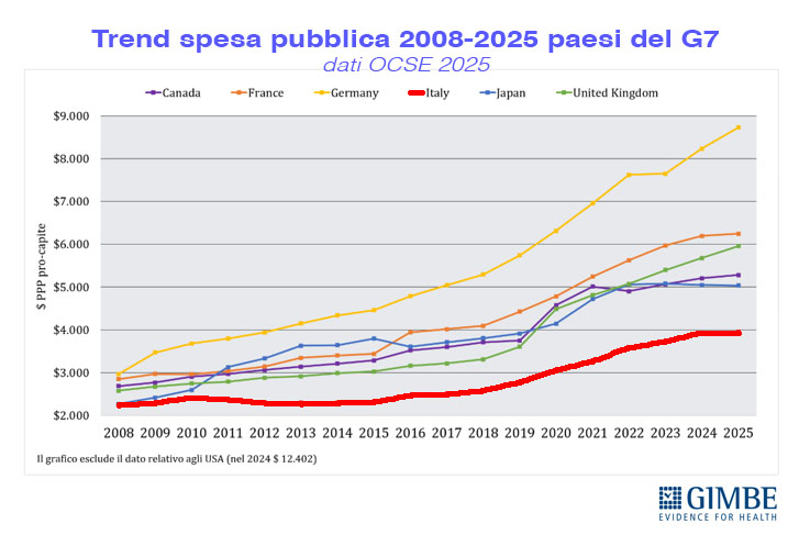 Spesa sanitaria pubblica: Italia ultima fra i paesi OCSE